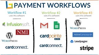 Payment Processing Workflow to Accept Credit Card Payments Online [upl. by Dumanian]