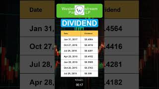 WES Western Midstream Partners LP Dividend History [upl. by Sidon724]