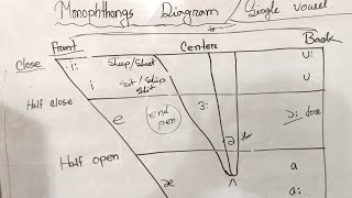 Monophthongs Diagram [upl. by Gilliette]