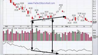 Trading with the Accumulation Distribution Line [upl. by Ajram]