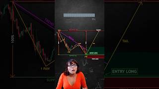 Trading 📊 shorts crypto forex trading patterns [upl. by Silvio]