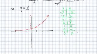 Finding the Asymptote of an Exponential Function [upl. by Cresida]