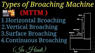 Types of Broaching Machine in Hindi mttm [upl. by Gabrila]