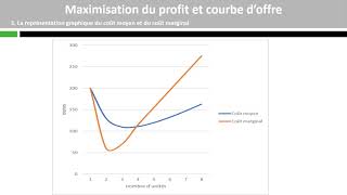 Maximisation du profit et courbe doffre [upl. by Nethsa]