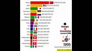 Countries with the most change in inventories current US in the world [upl. by Bambi]