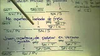 Sintaxis Fácil Análisis de los verbos tipo Gustar y Apetecer [upl. by Teece]