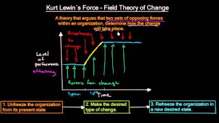 Kurt Lewin´s Force Field Theory of Change  Organizational Change  MeanThat [upl. by Erme]