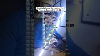 Monthly EU Budget Contributions Per Person By Country 2024 [upl. by Eadwina]