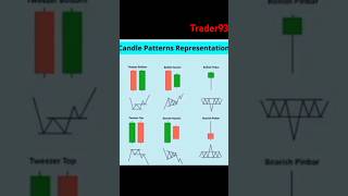 Candelstick pattern representation  all candelstick pattern youtubeshort shorts [upl. by Hendrickson300]