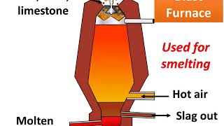 Chemistry  Important processes  Smelting Roasting and Calcination  Metallurgy Part 5  English [upl. by Ume755]