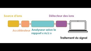 Principe de la spectrométrie de masse V1 [upl. by Eeniffar9]