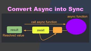 05 Convert async call into synchronous call using await  Promise Advanced JS Simplified [upl. by Adav]