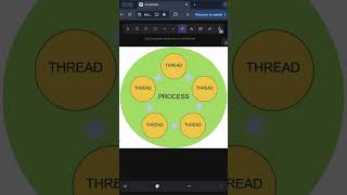 Process Vs Threads  Want Faster Code Understand the Power of Process and Threads Now [upl. by Jaddo]