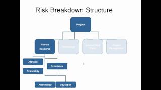 Risk Breakdown Structure [upl. by Winser]