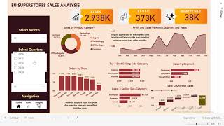 EU SuperStore Sales Profit and Financial Analysis [upl. by Leahcimsemaj]