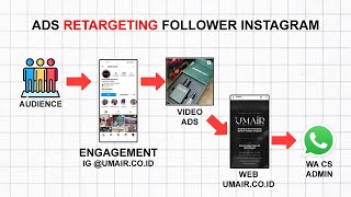 CARA SETTING ADS RETARGETING FOLLOWER INSTAGRAM UNTUK PEMULA [upl. by Kcirddec]