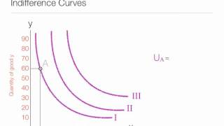 Animation on How to calculate and draw Indifference Curves and Indifference Maps [upl. by Nillad37]