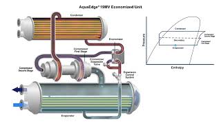 AquaEdge® 19MV Economized Water Cooled Chiller  How it Works [upl. by Brnaby969]