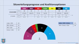 Landtagswahl Thüringen 2024 aktuelle Umfragewerte März 2024 Ramelow  Höcke  Linke  AfD [upl. by Idola149]