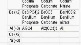 Ionic Compound Review 2 [upl. by Oiram476]