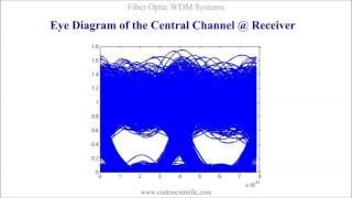 Fiber Optic WDM Systems Simulations with OCSim Matlab Modules [upl. by Dionisio]