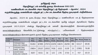 Typewriting Exam Result August 2024 Pass Percentage Shorthand Accountancy [upl. by Ferrigno26]