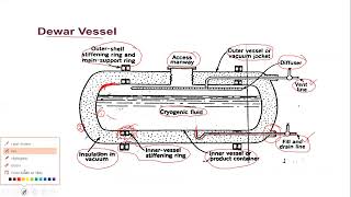 CRYOGENIC ENGINEERING MODULE 5 PART 1 [upl. by Armilda7]