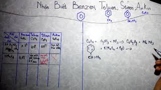 Nhận biết Benzen toluen stiren Ankin [upl. by Tuck]