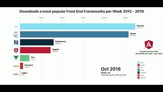 Top 7 most popular Front End Frameworks 2015  2019 [upl. by Bonnes]