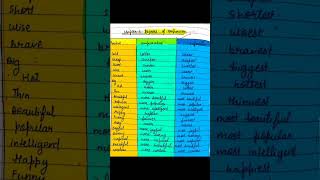 Degrees Of Comparison in English grammar  degrees of comparison [upl. by Arymas]