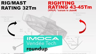 Why Corum Dismasted  IMOCA Tech flaw VendéeGlobe Boat Design Analysis Part 2  Aerodynamics [upl. by Wendelin]