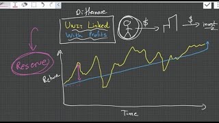 Difference between Unit Linked and With Profit Policies LifeInsurance [upl. by Ameen68]