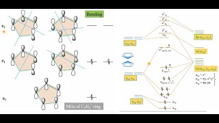 Molecular Orbital Diagram of Ferrocene Part 2 DrKuldeepMahiya [upl. by Eardnoed]