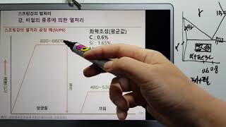 열처리기능사 금속재료282열처리 스프링강의 열처리 기능사산업기사기능장기술사 [upl. by Yhtuv]