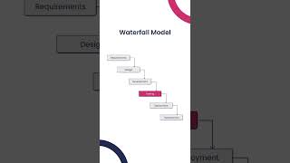 Waterfall model in Software engineering  Software development Life Cycle  SDLC [upl. by Uos]