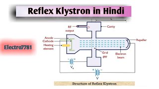 Reflex klystron working in Hindi 🤔 [upl. by Rudyard]