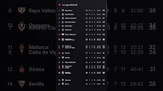 La Liga TABLE PROGRESS 202223 [upl. by Enylekcaj]