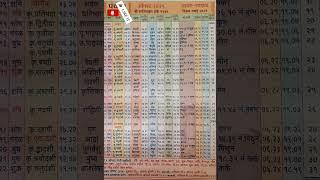 Panchang 2025 daily dailypanchang monthly yearly Panchang Today  Panchang Calendar पंचांग २०२५ [upl. by Kiah445]