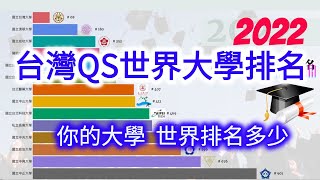 填志願前必看 你的大學 世界排名多少  2022年台灣QS世界大學排名 14所大學擠進世界千大  最新台灣大學排行榜 [upl. by Jovitta]