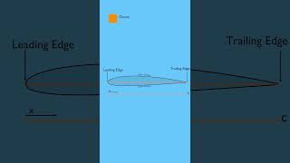 Airfoil Dimensions [upl. by Suriaj]