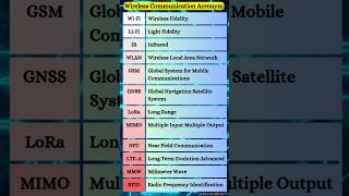 Wireless Technology Terms wifi gsm nfc lifi lte mmw [upl. by Hsakiv408]