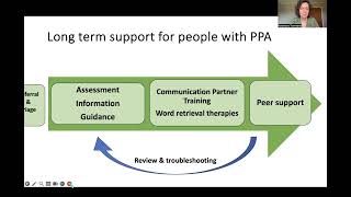 Support for Primary Progressive Aphasia Service at Dyscover  long version [upl. by Tena]