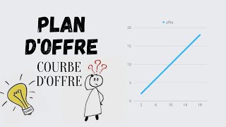 Comprendre le plan doffre et tracer une courbe doffre de marché  tout ce quil faut savoir [upl. by Machutte986]