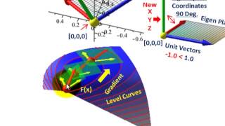 Linear Algebra Eigenvectors amp Eigenvalues Basic Understanding Visual Interpretation Etc [upl. by Nnanaej97]