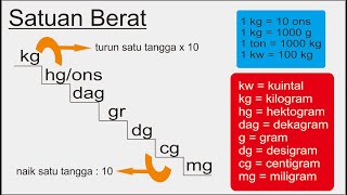 satu ton berapa kuintal [upl. by Ruberta792]