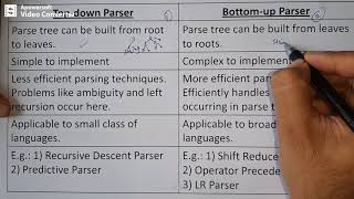 Lec11 G  Types of Parser  Topdown VS Bottomup Parsers [upl. by Emiolhs]