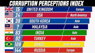 180 Most Corrupted Countries Corruption Index [upl. by Jaine]