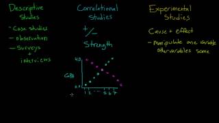 Comparing Descriptive Correlational and Experimental Studies [upl. by Hammond]