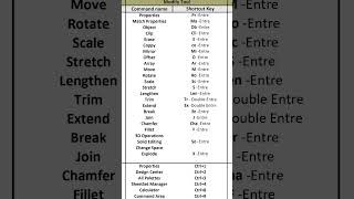 Learn All AutoCAD 2007 Shortcut Keys shorts [upl. by Bland407]