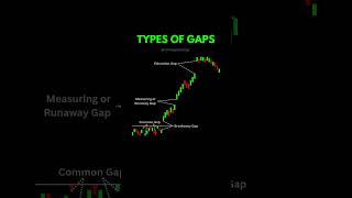 Types of Gaps in Chart shorts chartpatterns [upl. by Ayek339]